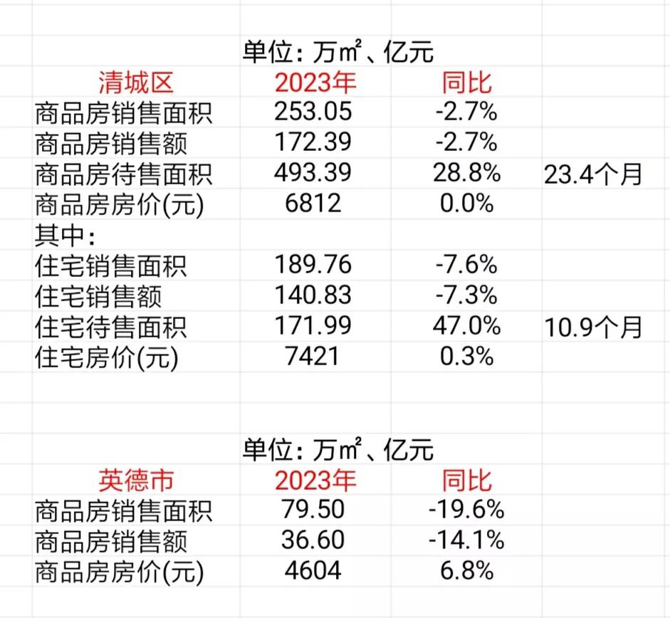 清远市清城区和英德市公布2023年商品房销售情况，可以计算当地房价
去年，清城区