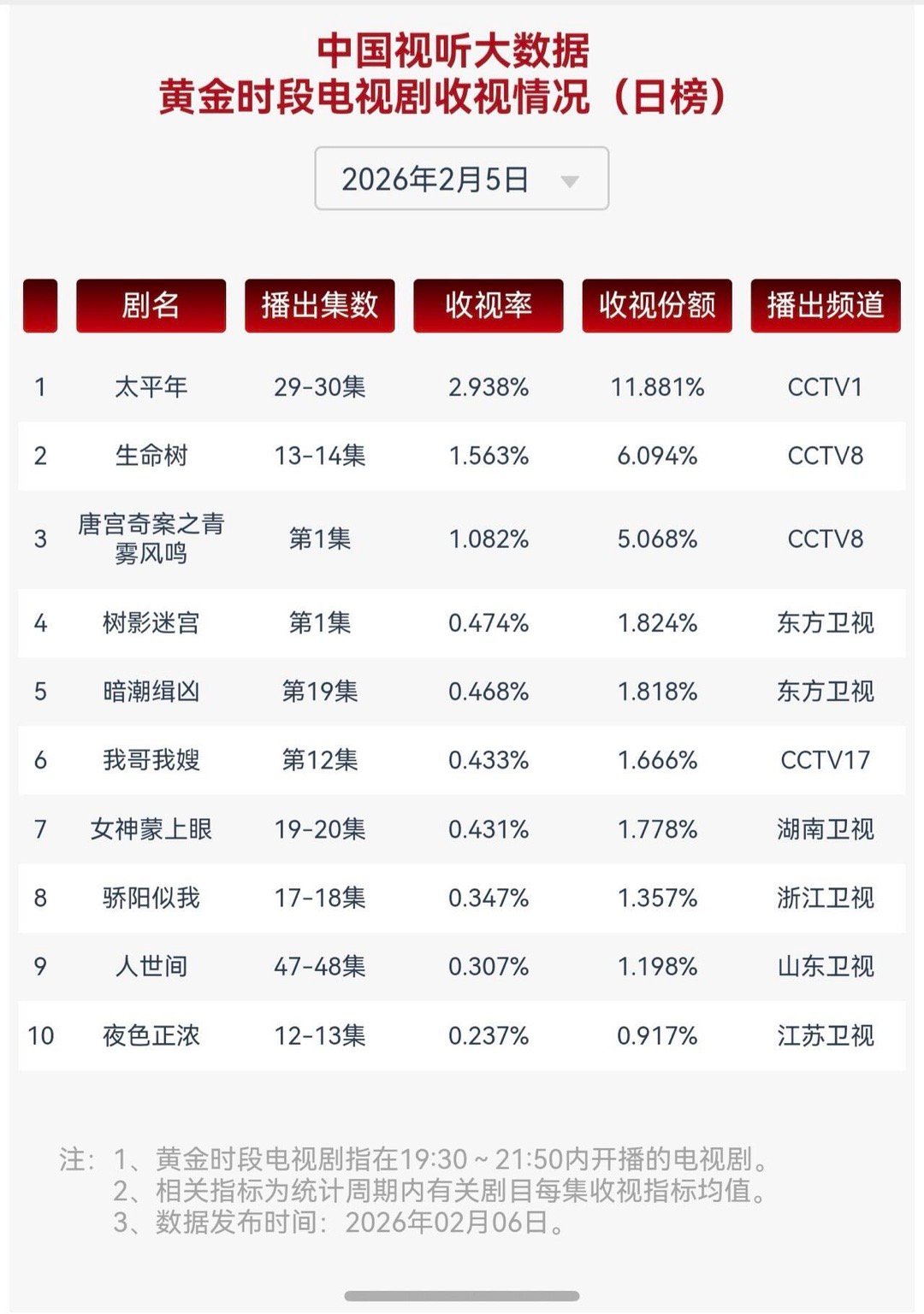 生命树昨日cvb 1.56 越播越低了，太平年是它两倍怎么就和五杠上了呢❗️