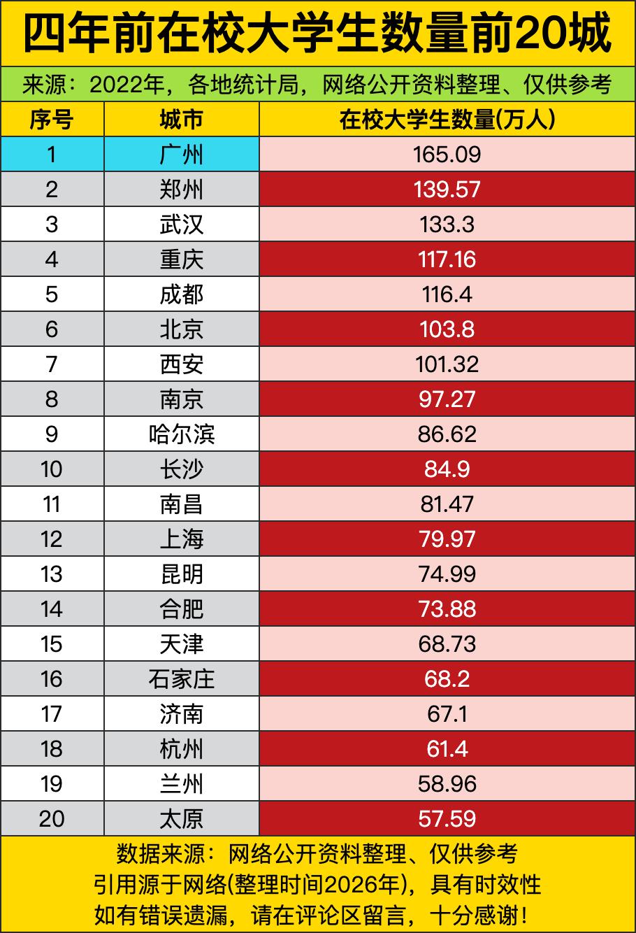广州以165万的恐怖在校人数直接霸榜，把第二名郑州甩开了二十多万，活脱脱把“大学