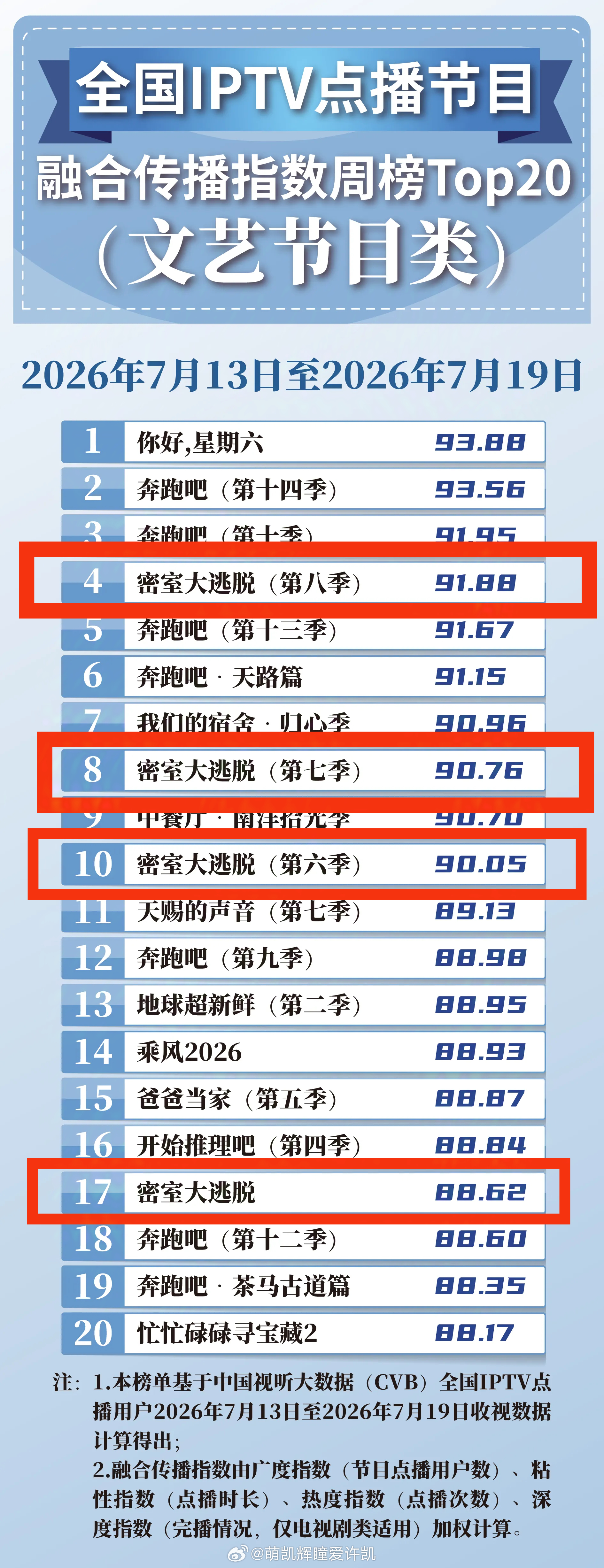 2026.7.13-2026.7.19CVB数据发布：全国IPTV点播节目融合传