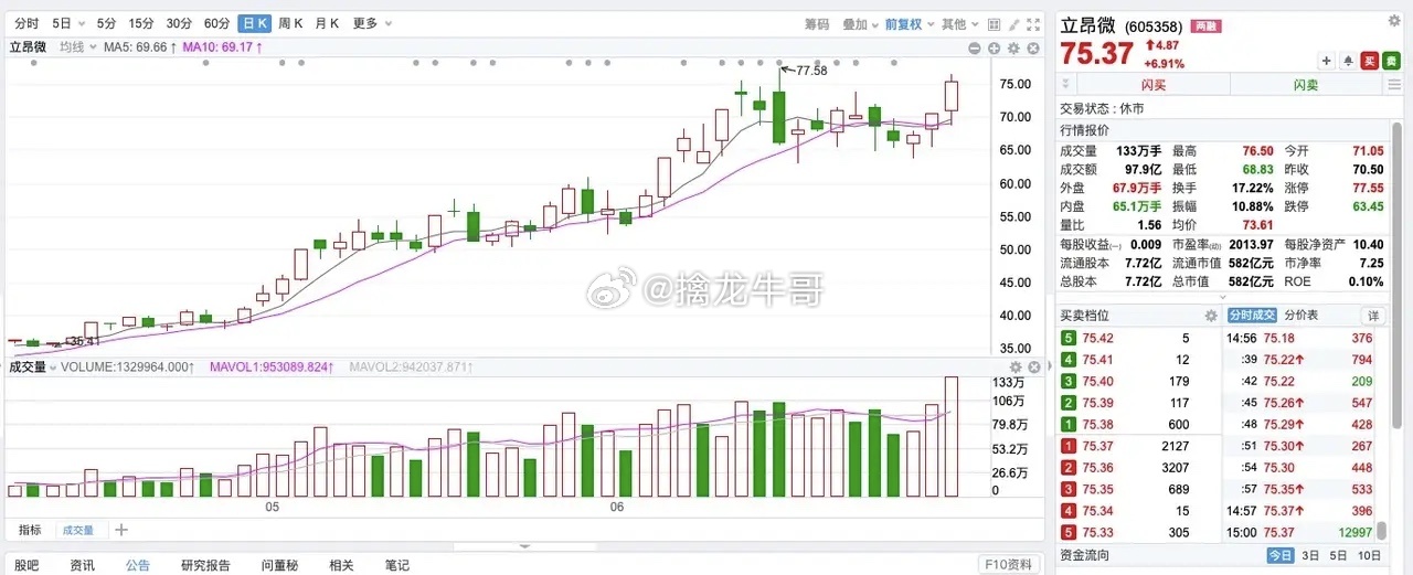 IGBT都涨价，扬杰科技的股价都翻倍了，那么国内重掺硅片最大的两个玩家立昂微和T