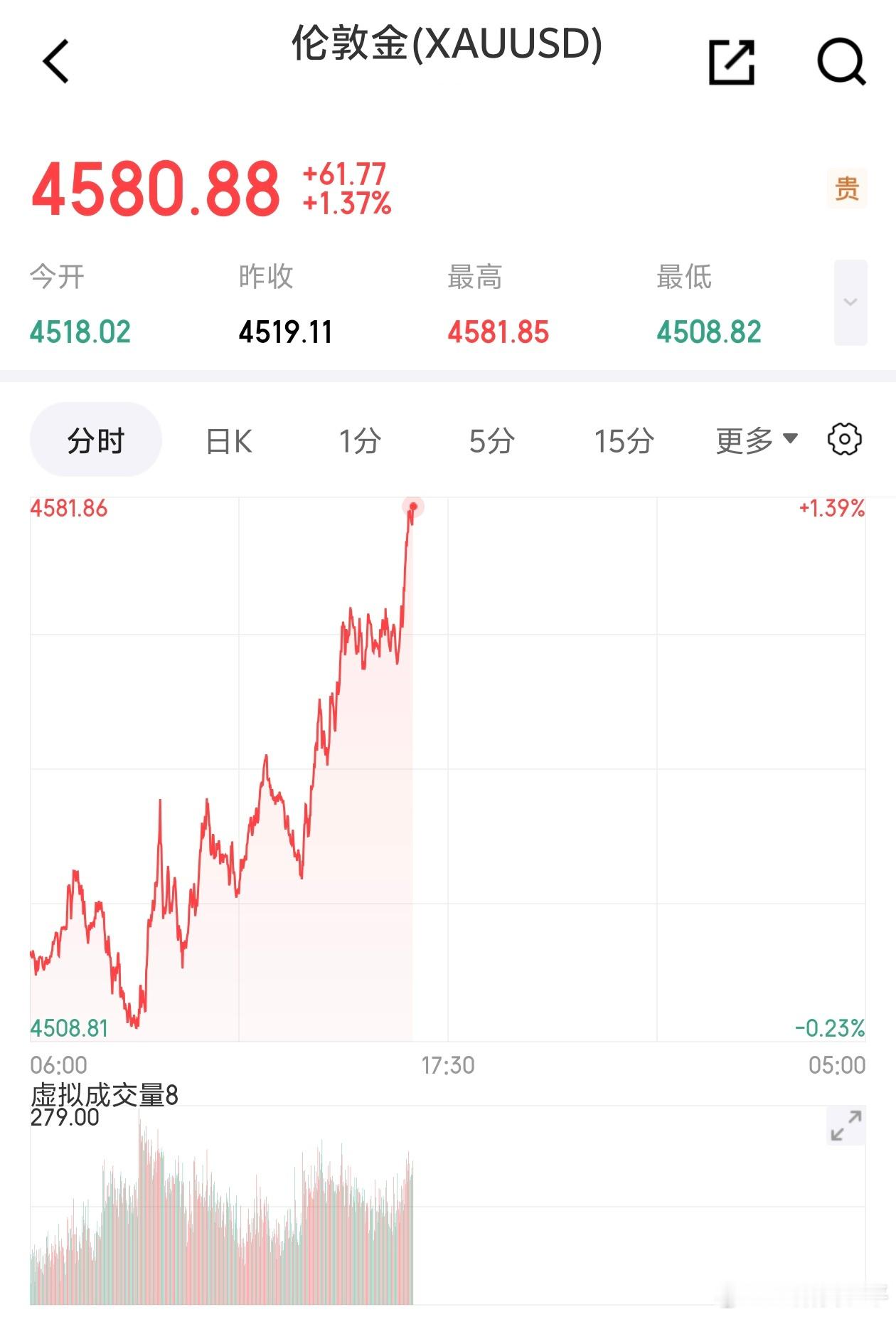 金价再突破4600美元那我新买的项链快要回本了呀
