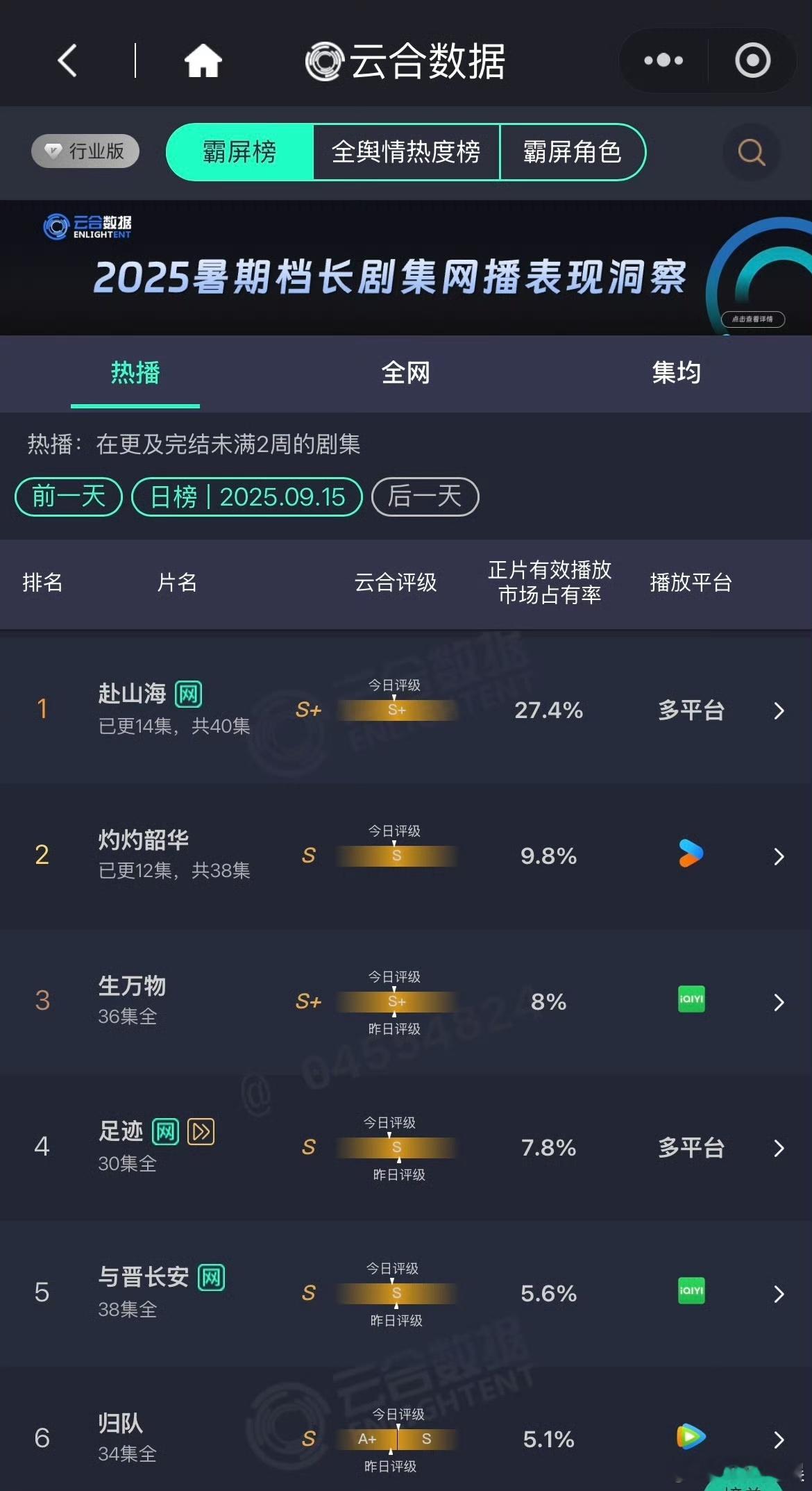 赴山海云合占比27.4%赴山海云合下跌赴山海云合占比27.4%，咋样，[色][色