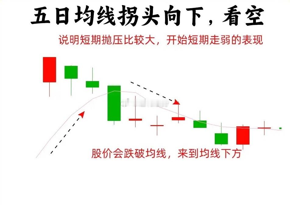 注意了！短线选手必须要知道五日均线，也是大部分散户绕不开的一条均线。可以说五日均