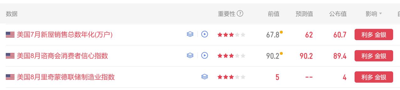 今晚多项美国经济数据公布。
首先美国7月新屋销售总数年化 60.7万户，
市场预