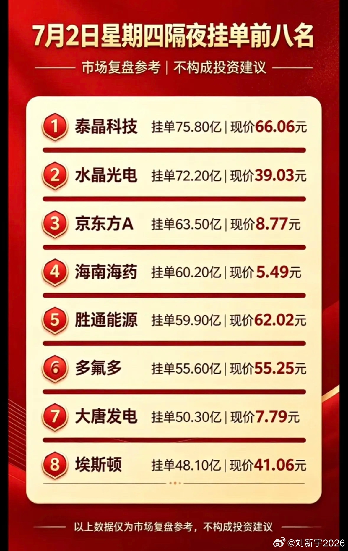 7月2日周四暗盘隔夜挂单排行榜前八名个股揭晓。 
