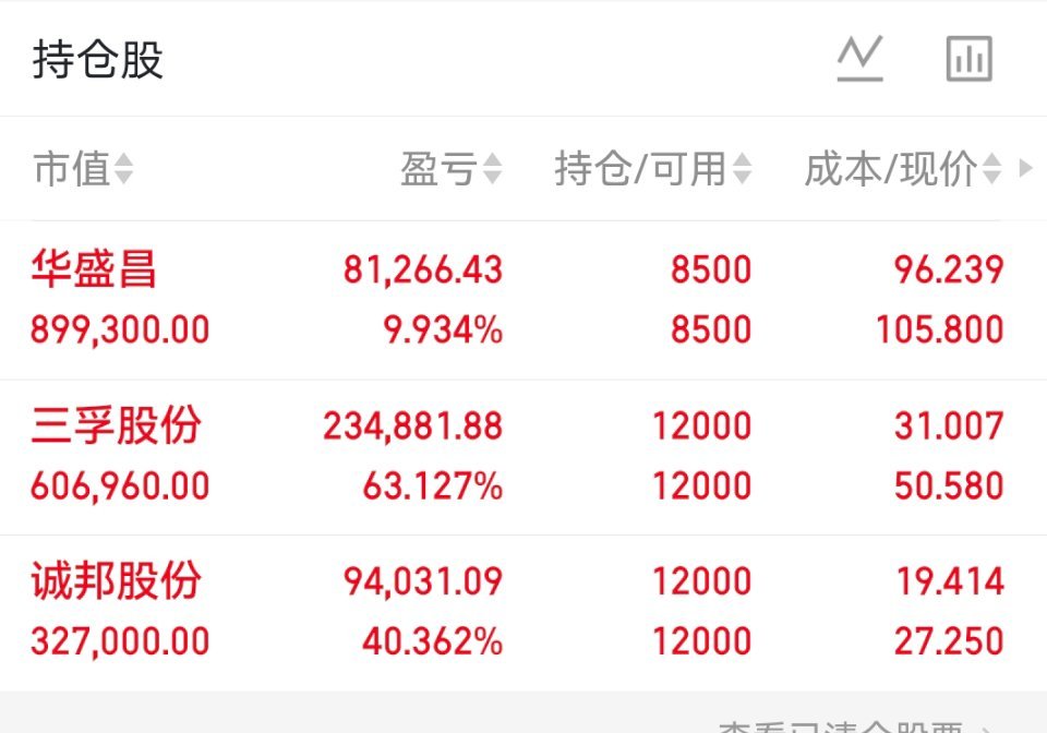 今日持有华盛昌三孚股份诚邦股份特别声明：市场有风险，投资需谨慎！我的操作仅为个人