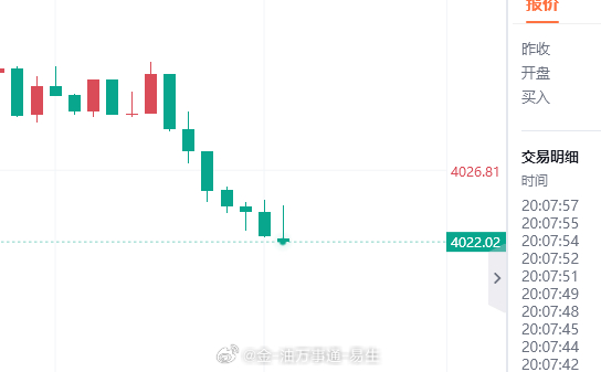 黄金现价4021-22多，防守6美金 