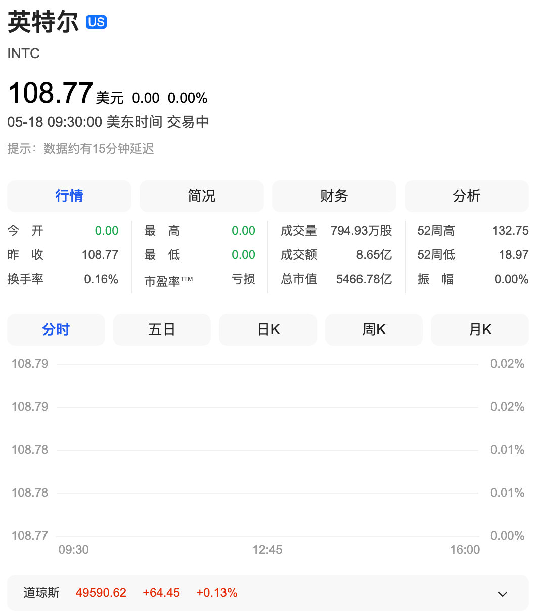 【美芯片股再度反弹】5月18日，美股开盘，纳指涨0.23%，标普500指数涨0.