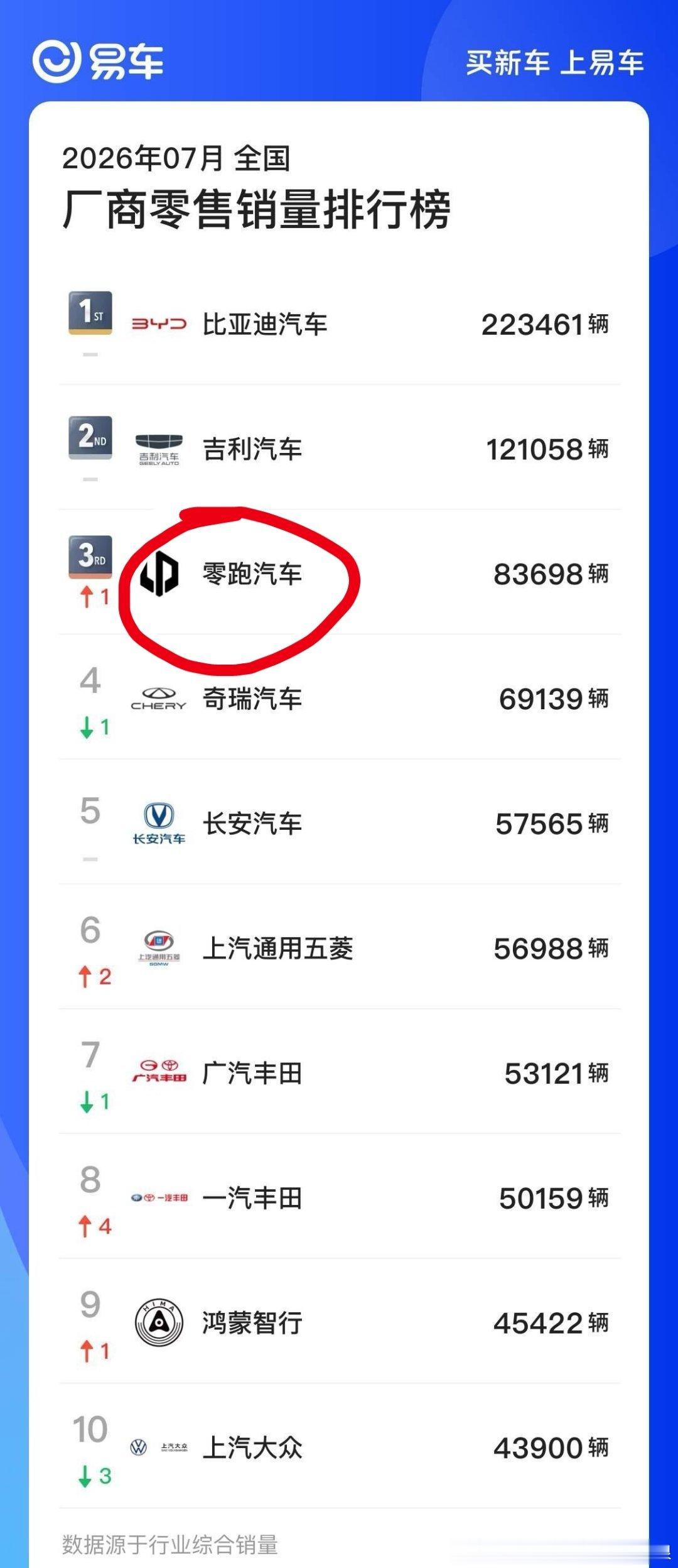 7月厂商销量榜单看完，零跑真的超亮眼，稳稳排在第三名，83698台直接压过奇瑞、