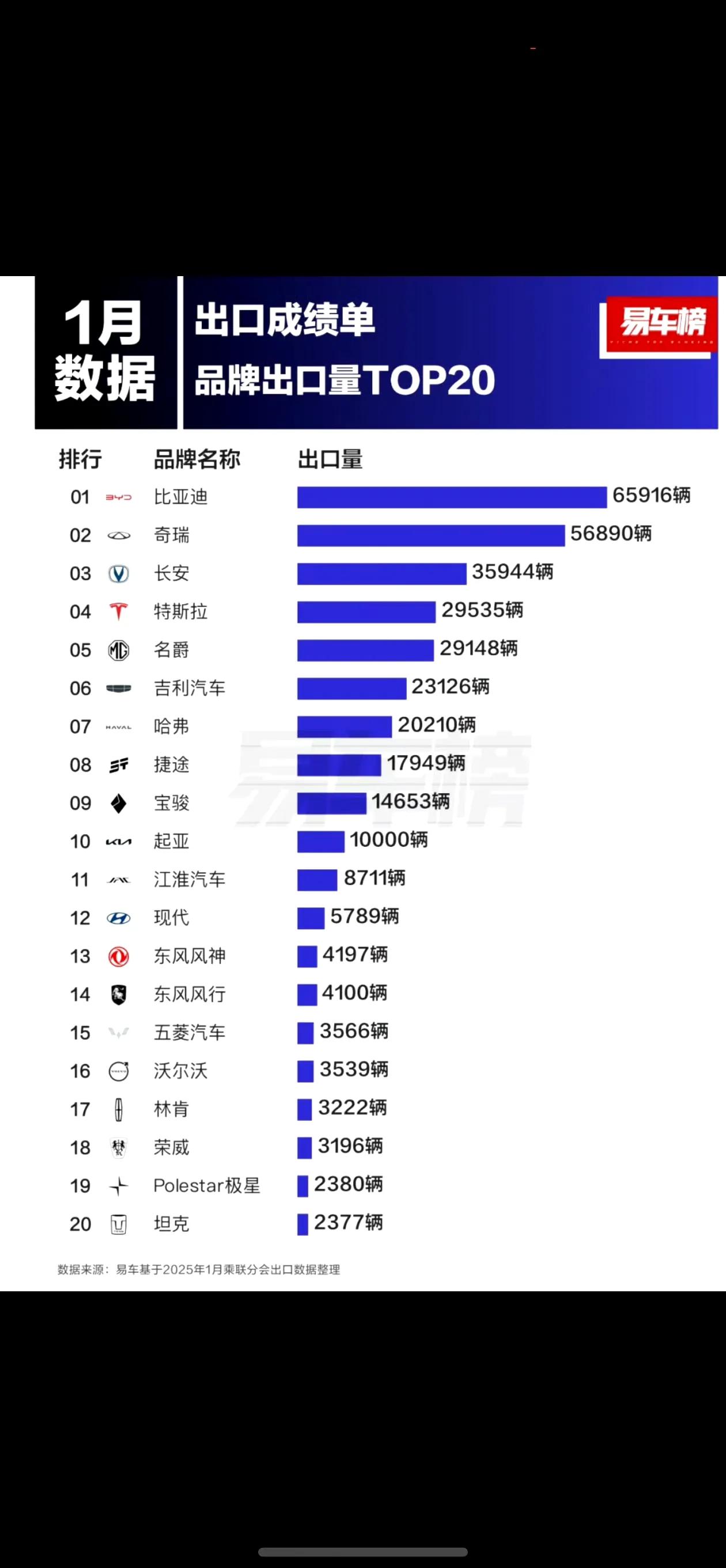 比亚迪汽车出口1月份增至第一。奇瑞保持多年的汽车出口老大位置被比亚迪赶超。比亚迪