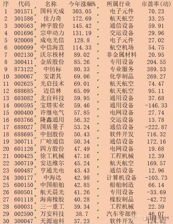 军工概念股，2024年以来涨幅30强：

序 代码 名称 今年涨幅% 所属行业 