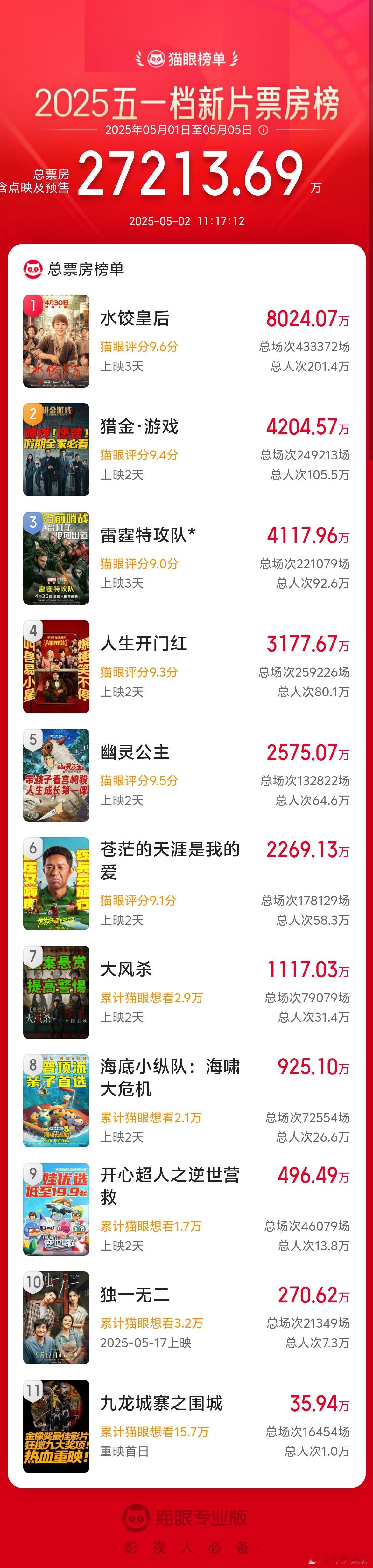 截至2日十一点这样子，2025“五一档”总票房2.7亿，目前排名第一的依旧是《水