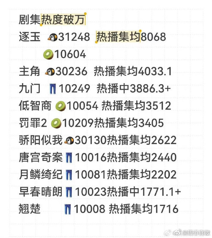 破万剧热播集均今年的破万剧热播集均，逐玉断层登顶，太能打了今年的破万剧热播集均 