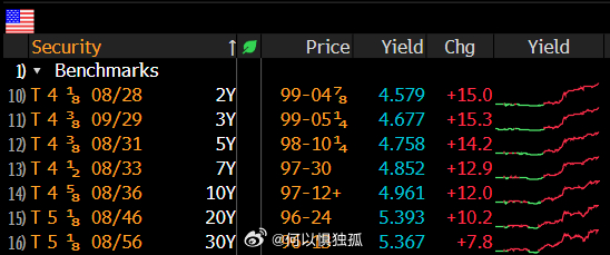 美国股市连续第四天下跌VIX 飙升国债收益率飙升至 20 年高点油价飙升至 10