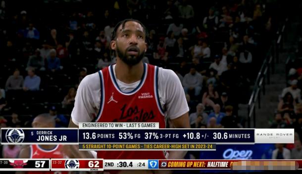 我总是忍不住想夸夸快船大将小琼斯！在今天快船主场以127：117力克公牛的比赛中