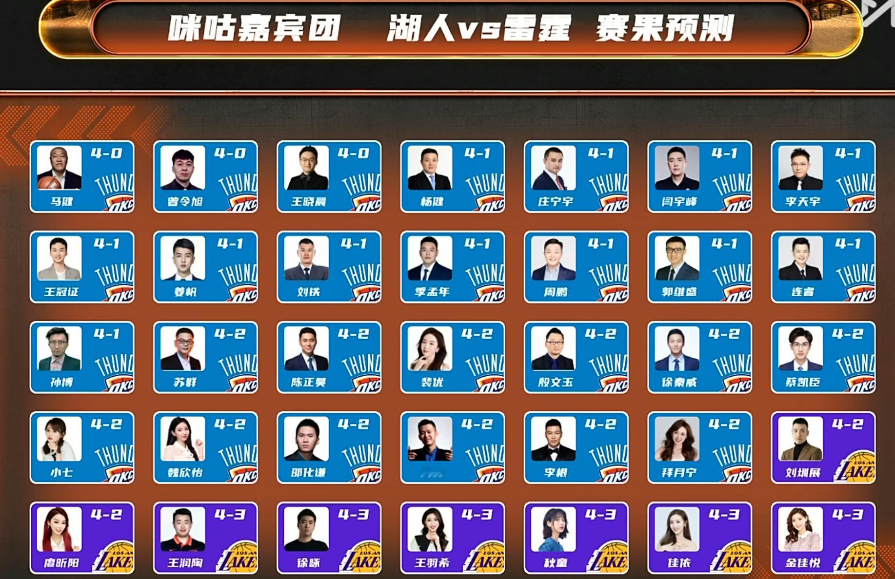 咪咕解说团预测湖人vs雷霆 系列赛结果35人中有27人选了雷霆，3人选了4比0横