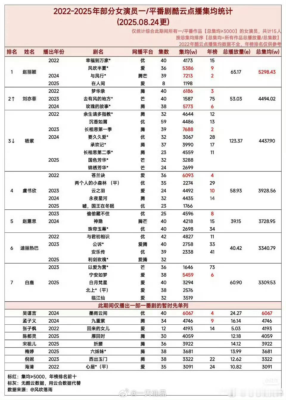 赵丽颖又是第一啊[打call][打call][打call][打call] ​​​