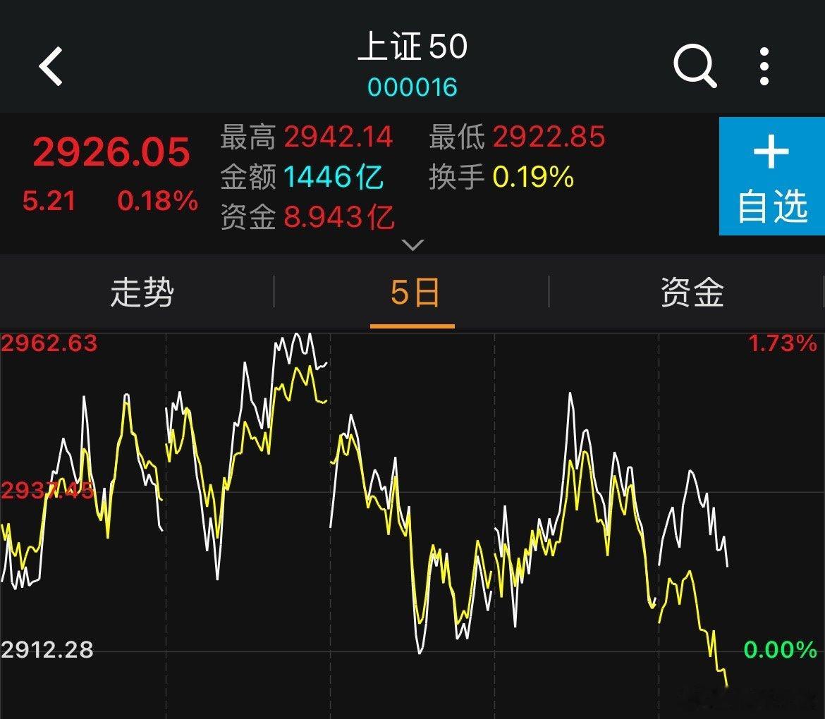 并且目前的科技和一个月前的科技也不一样，目前的科技带动指数已经缩圈，从创业板50