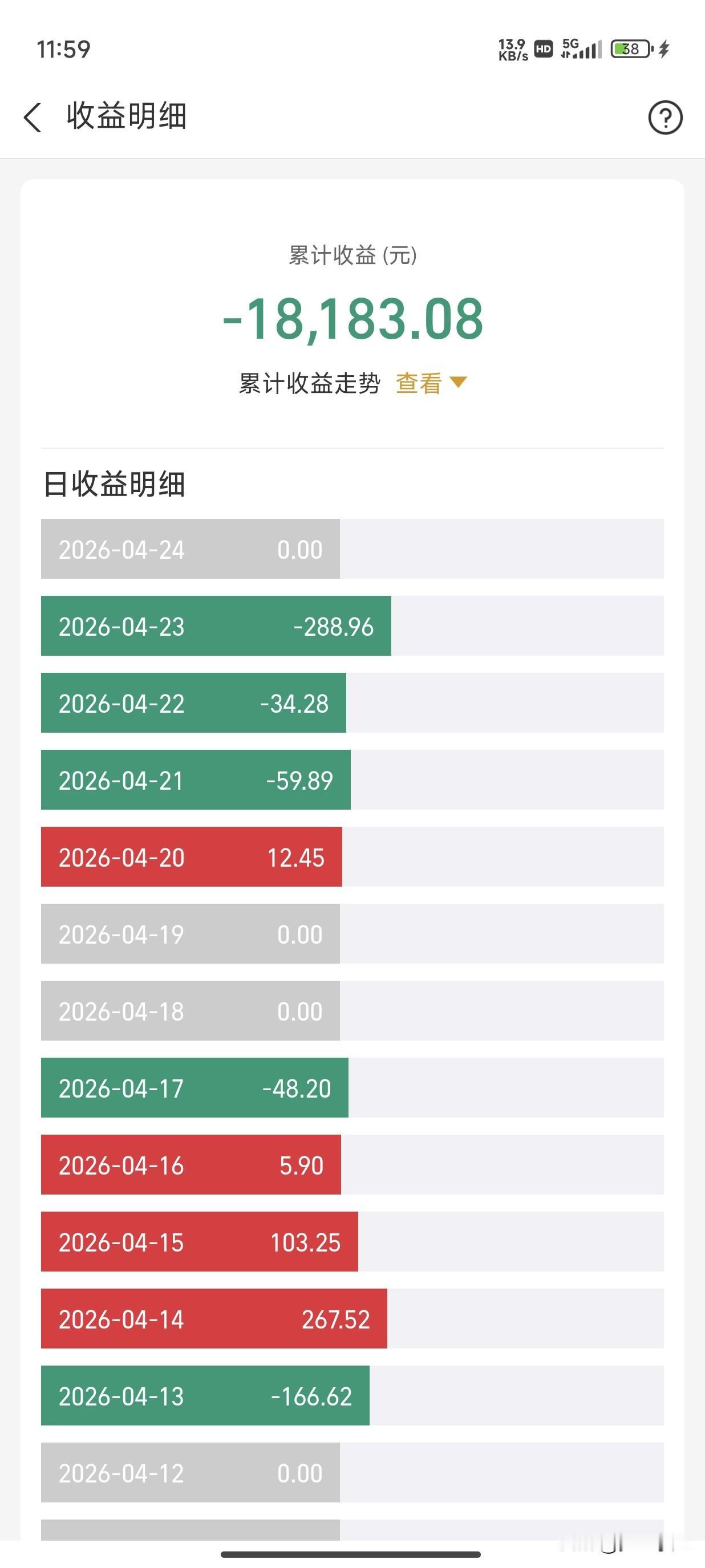 现在又开始慢慢扩大亏损金额了，很多人说我这钱套十年都回不了本，我就不信它套个一百