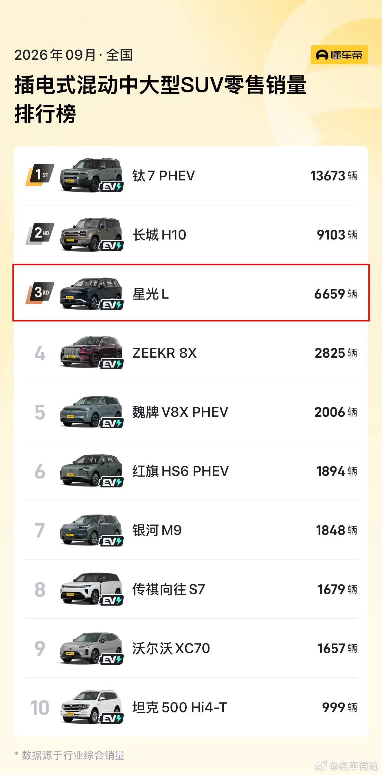 星光L 9月热销，实力登榜🏆 大六座插混SUV TOP2🏆 中大型插混SUV