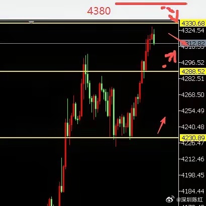 黄金黄金暴涨，4300稳了？昨天冲高回落，迎来首个调整。跌幅80美金，对比涨幅来