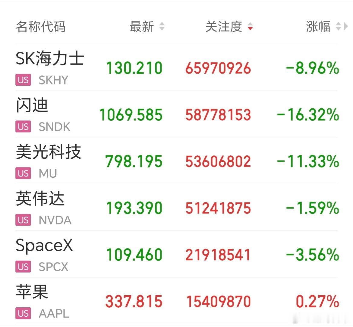 美股的散户，此时此刻在做什么呢。闪迪，美光科技，海力士，存储芯片巨头泥沙俱下。 