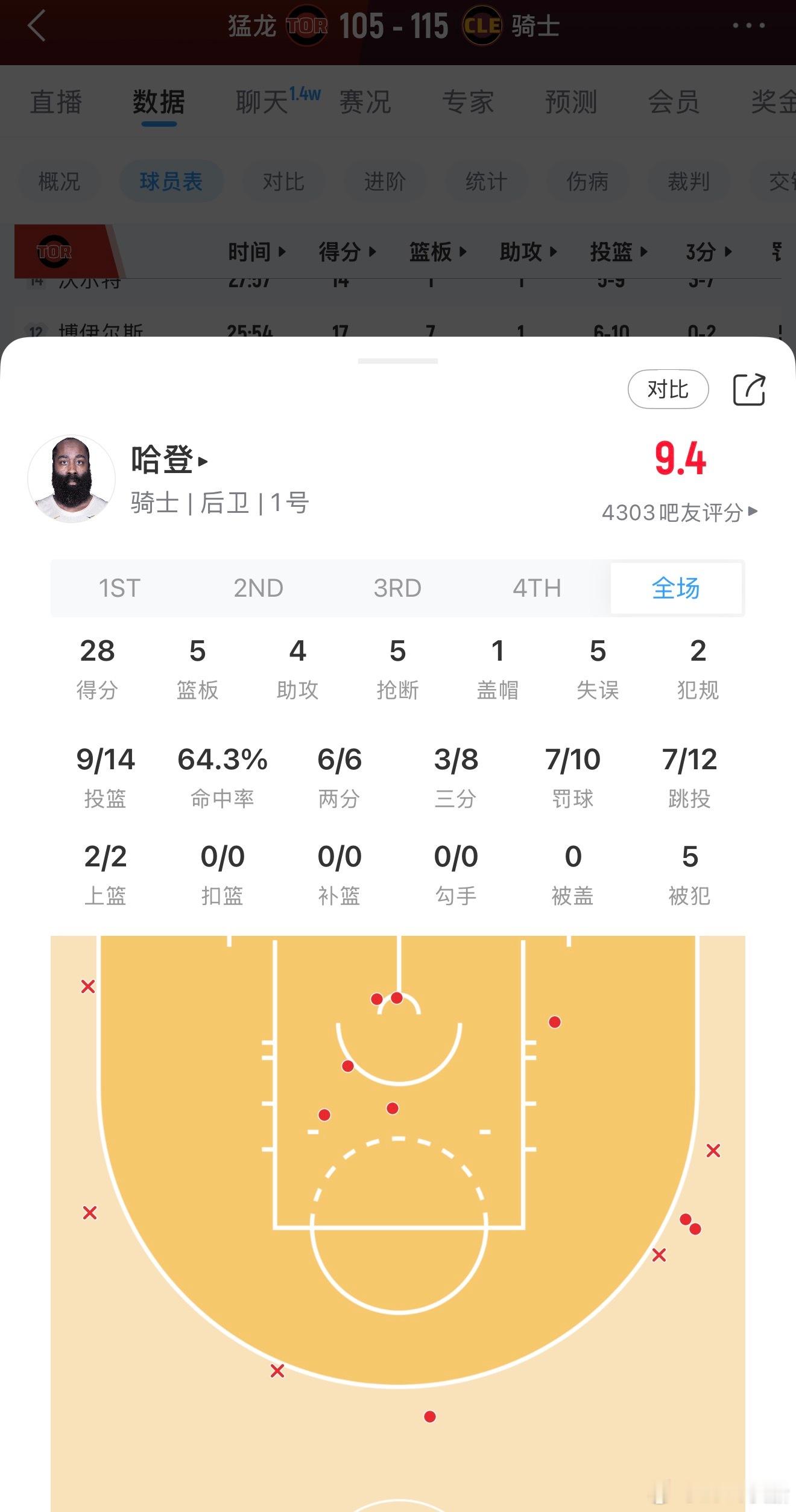 减时间，提效率！哈登出今天战35分钟14中9，三分8中3，罚球10中7砍下28分