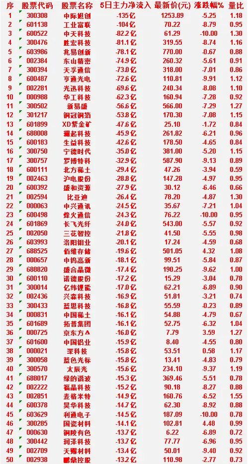 本周，整个市场“主力流出最多”的50名单汇总利通电子：5日净流入 -14.5亿，