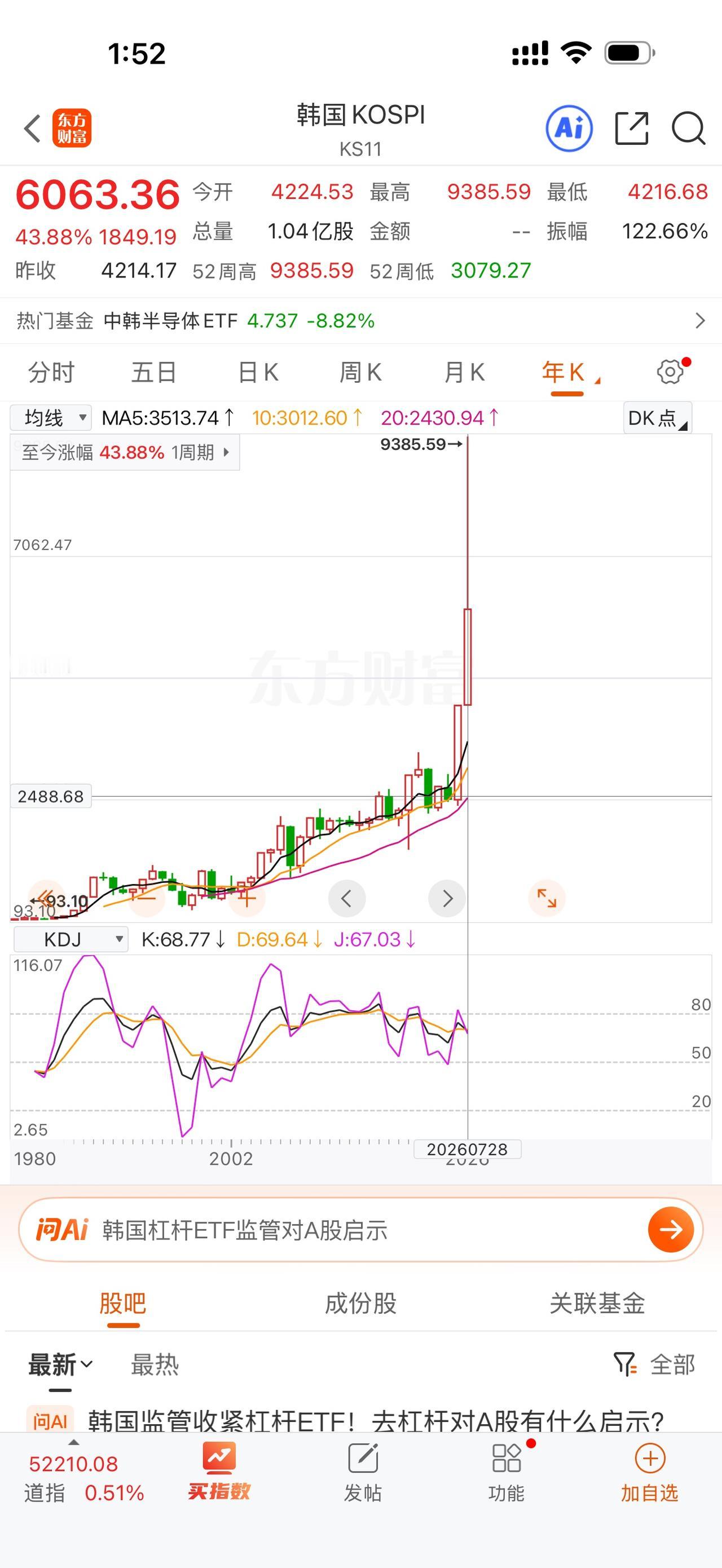 韩国股市今年涨幅40%，日本股市涨幅20%