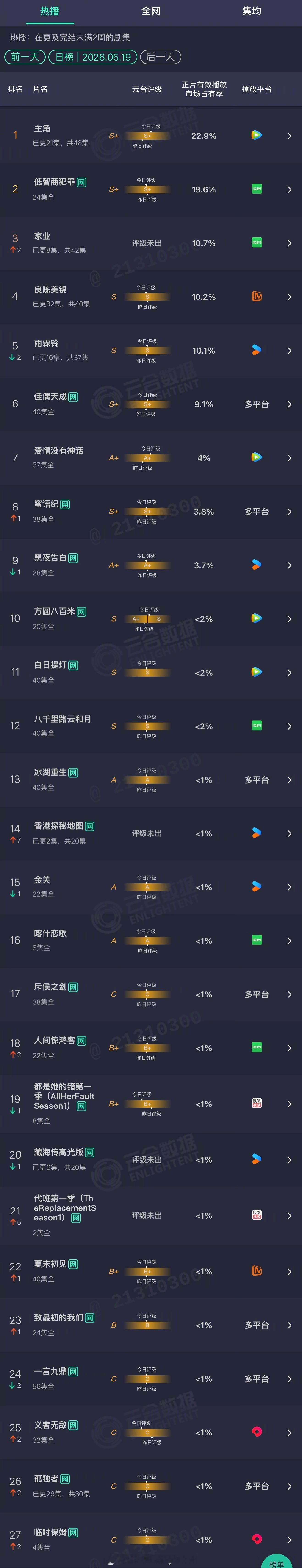 2026年05月19日云合剧集正片有效播放量市占率TOP301 主角 22.9%