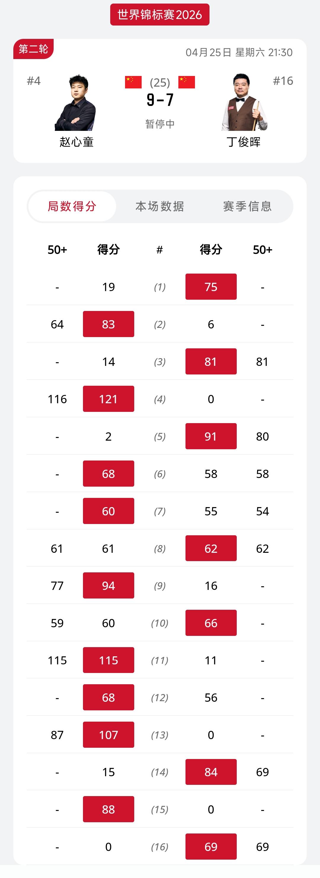 9-7-赵心童和丁俊晖第二阶段打完，目前赵心童9-7领先。

第一阶段两人战成4