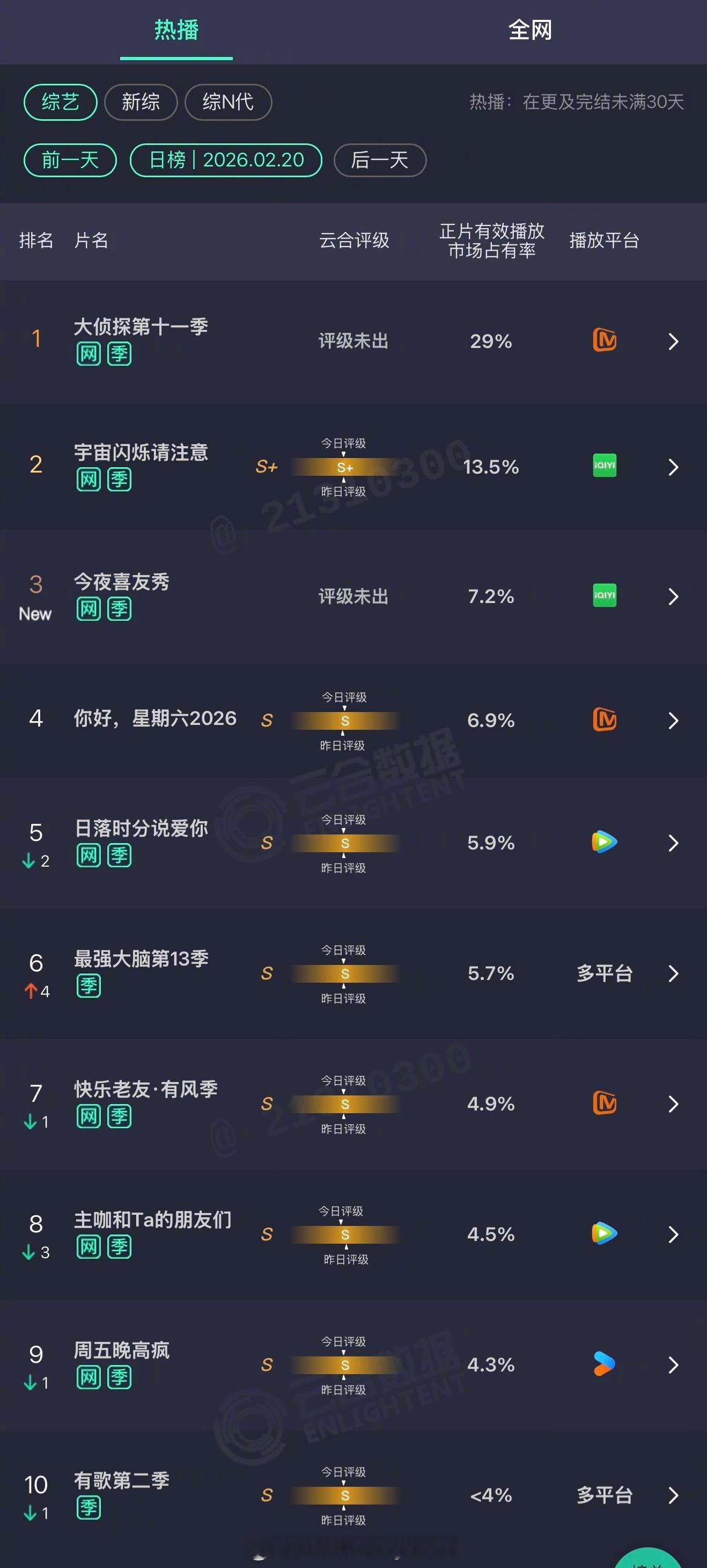 2026年02月20日云合综艺正片有效播放量市占率TOP101 大侦探第十一季 