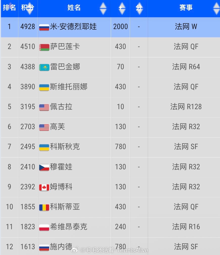 安德列娃冠军排名来到第一位。现在的目标立马改成世界第一。她才19岁，OMG！安德