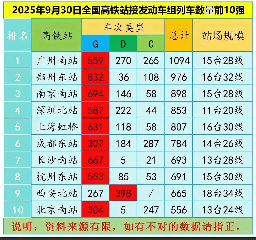 绝对天花板！广州南站单日接发动车组列车达到1094车次！

从 2025 年 9