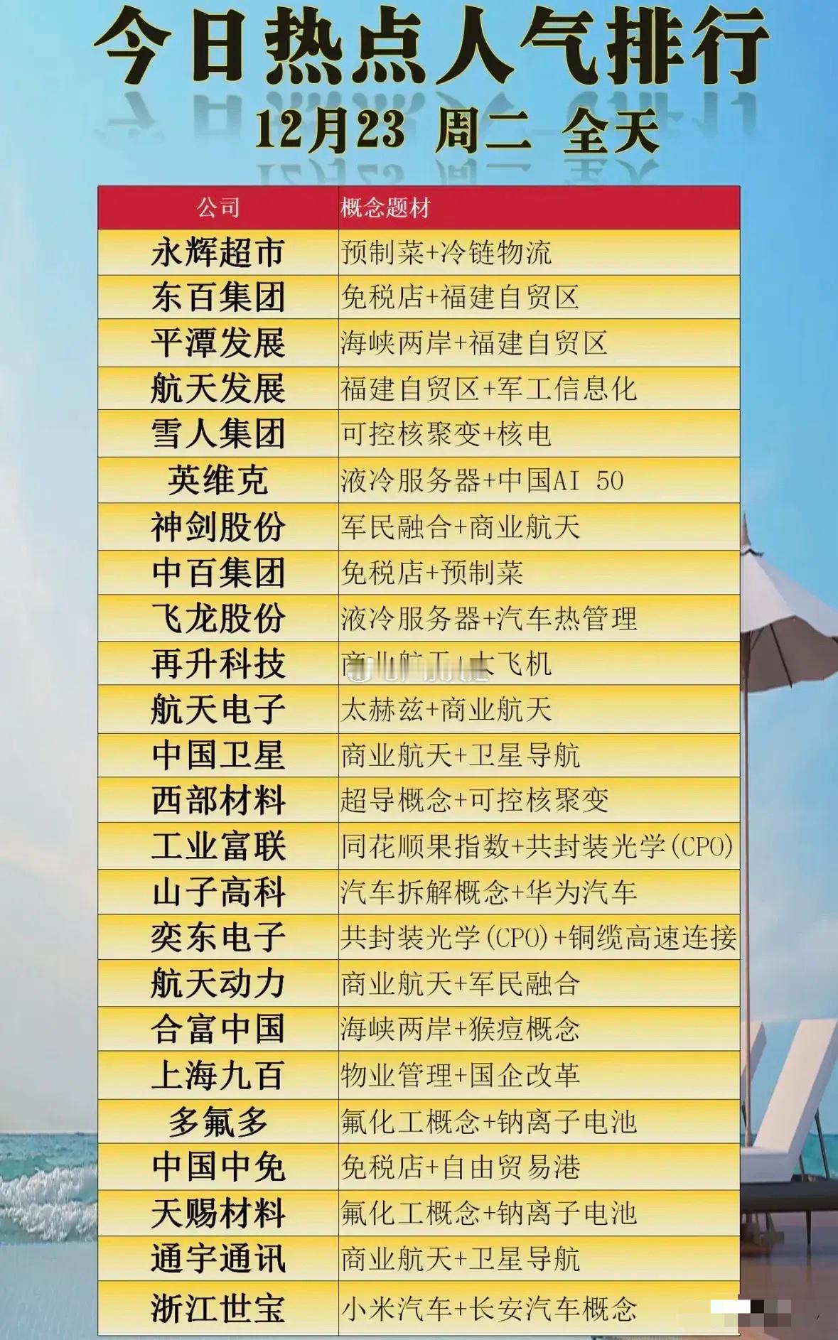 12月23日热点人气榜梳理分析今日热点人气排行涵盖24只个股，题材呈集中化与跨界