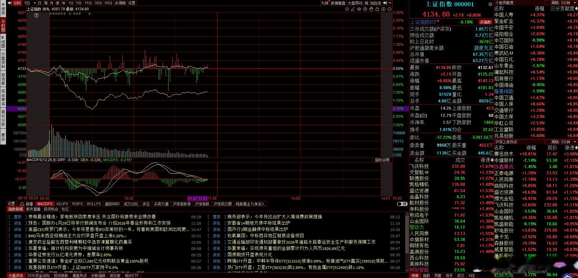 指数控制的是真好，一天都不带动的，但是个谷不到1000家红盘 