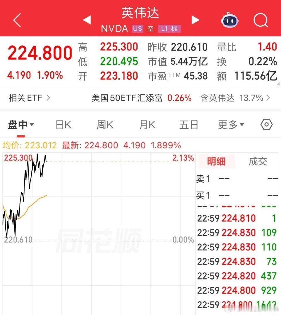 好消息！英伟达上升涨幅2%，美股半导体指数做多大涨11%，半导体芯片全线反弹，英