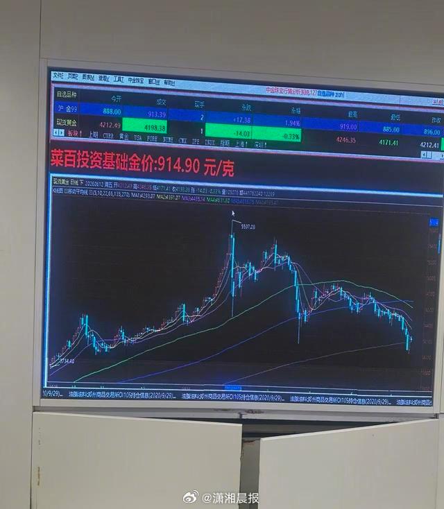 【#金价跌至900元关口大妈又来抄底了#】虽然短暂失守，但一夜之间，伦敦现货黄金