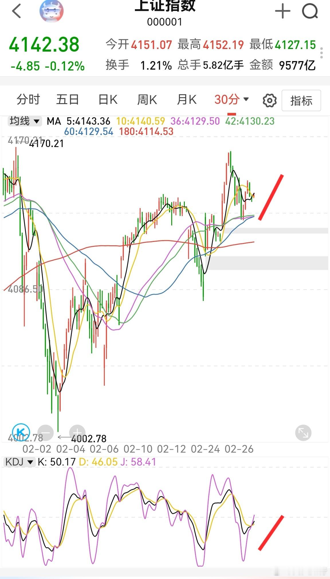 上证指数半小时kdj金叉，理论上明天还有小阳，除非晚上有利空。今天加点商业航天和