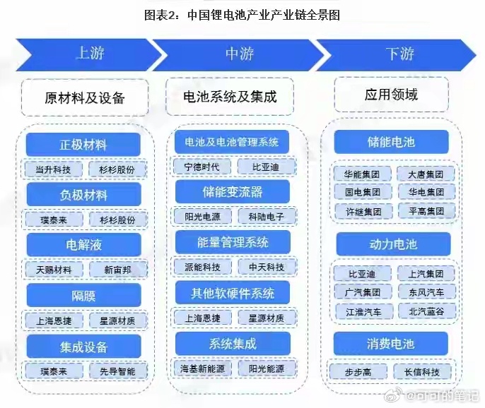 锂电池产业链全景与核心概念股梳理a股A股