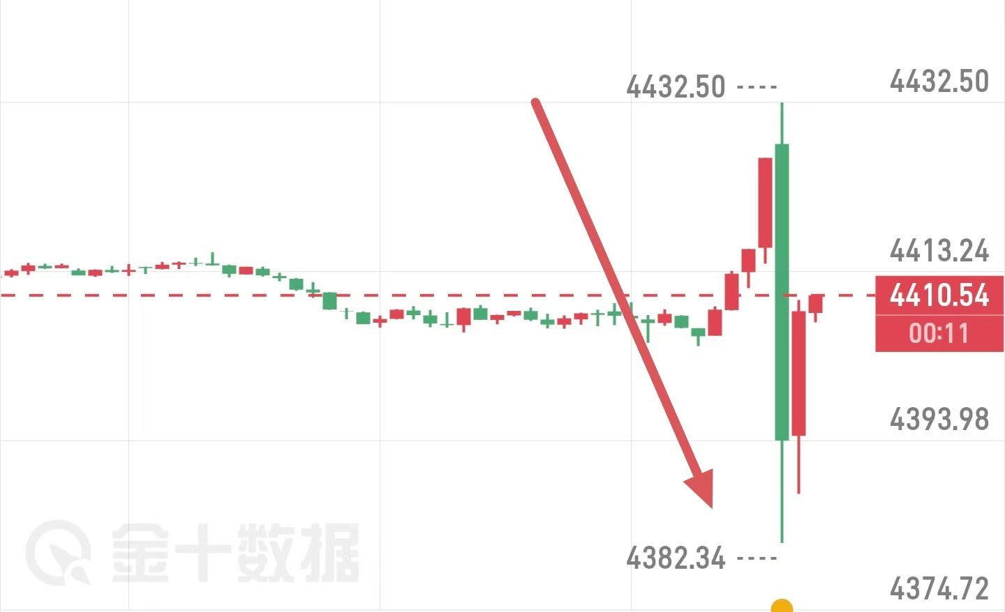 CPI，数据影响较小数据前给的4430压力，再次封神，自由落体50点空间 