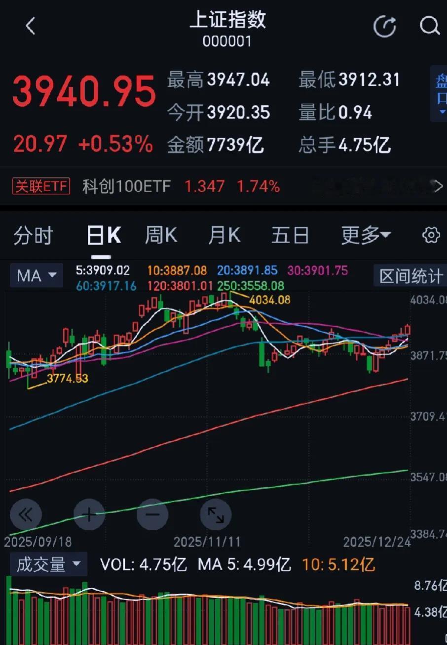 今日大A市场早盘窄幅震荡，午后有所回升，创指、深成指一度涨近1%。收盘上证指数涨