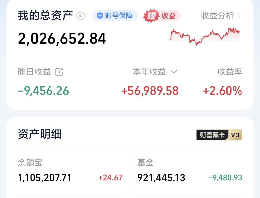 基金：这两个板块中，哪个成为主线的可能性更大
昨天基金亏损9480元，基金持有9