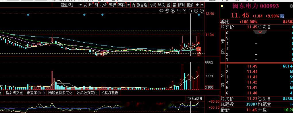 #闽东电力 sz000993[股票]# 龙虎榜上今天华鑫一家独大，明天看看能否顶