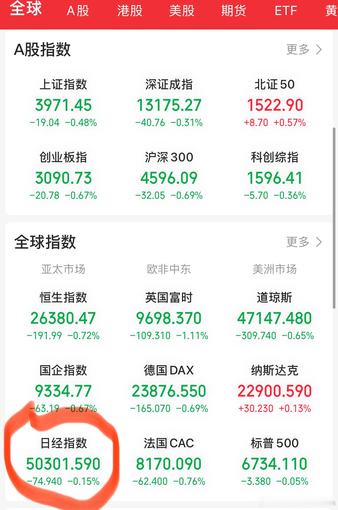 A股比日经跌的多，有点说不过去啊！ 