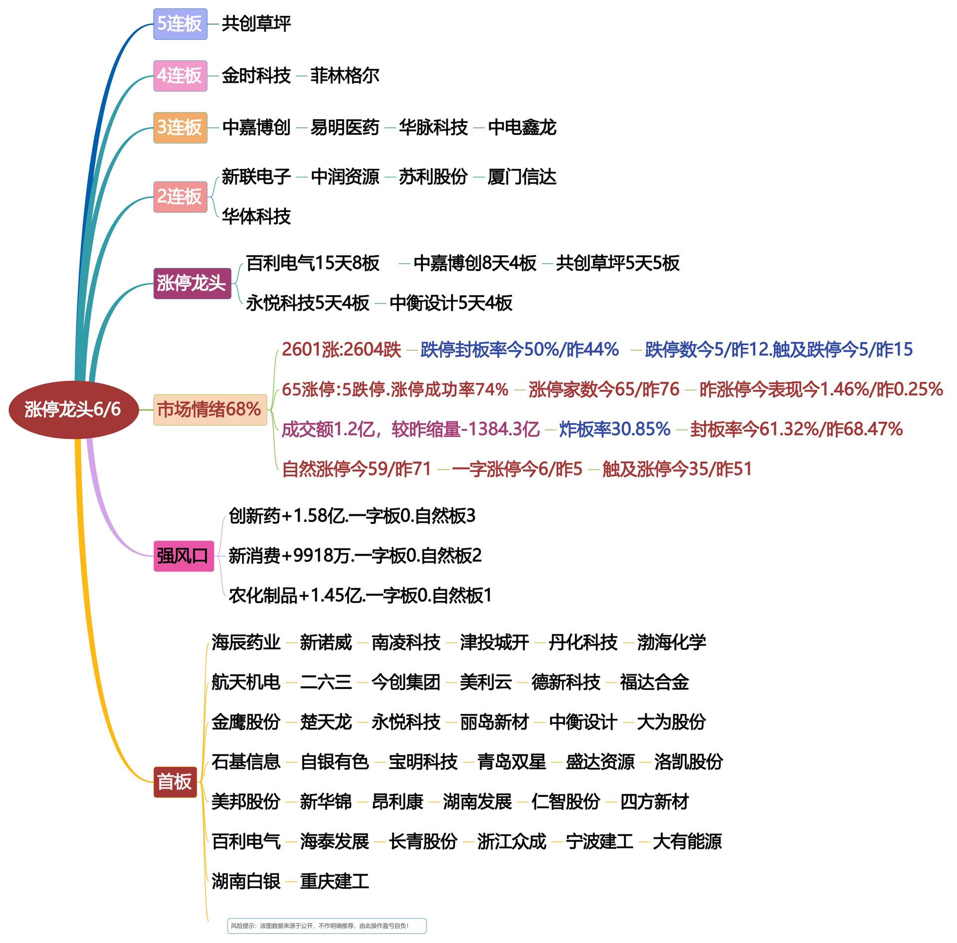 6月6日涨停龙头复盘！龙头打板
