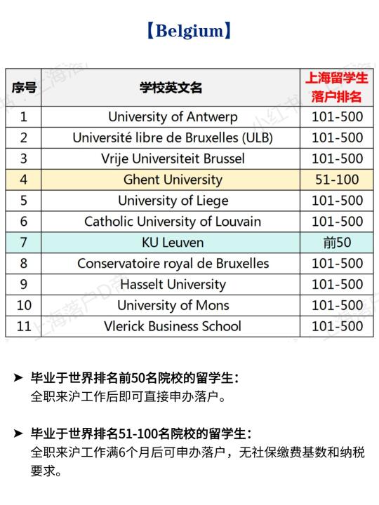 2025年比利时高水平大学留学生落户上海