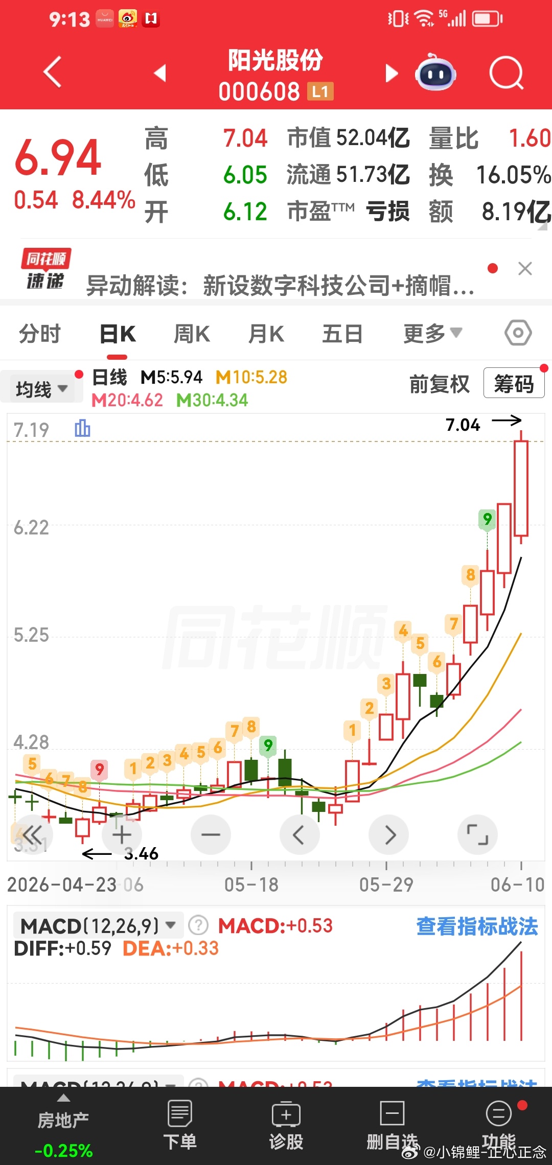 阳光股份，也是有惊无险出现啦！ 