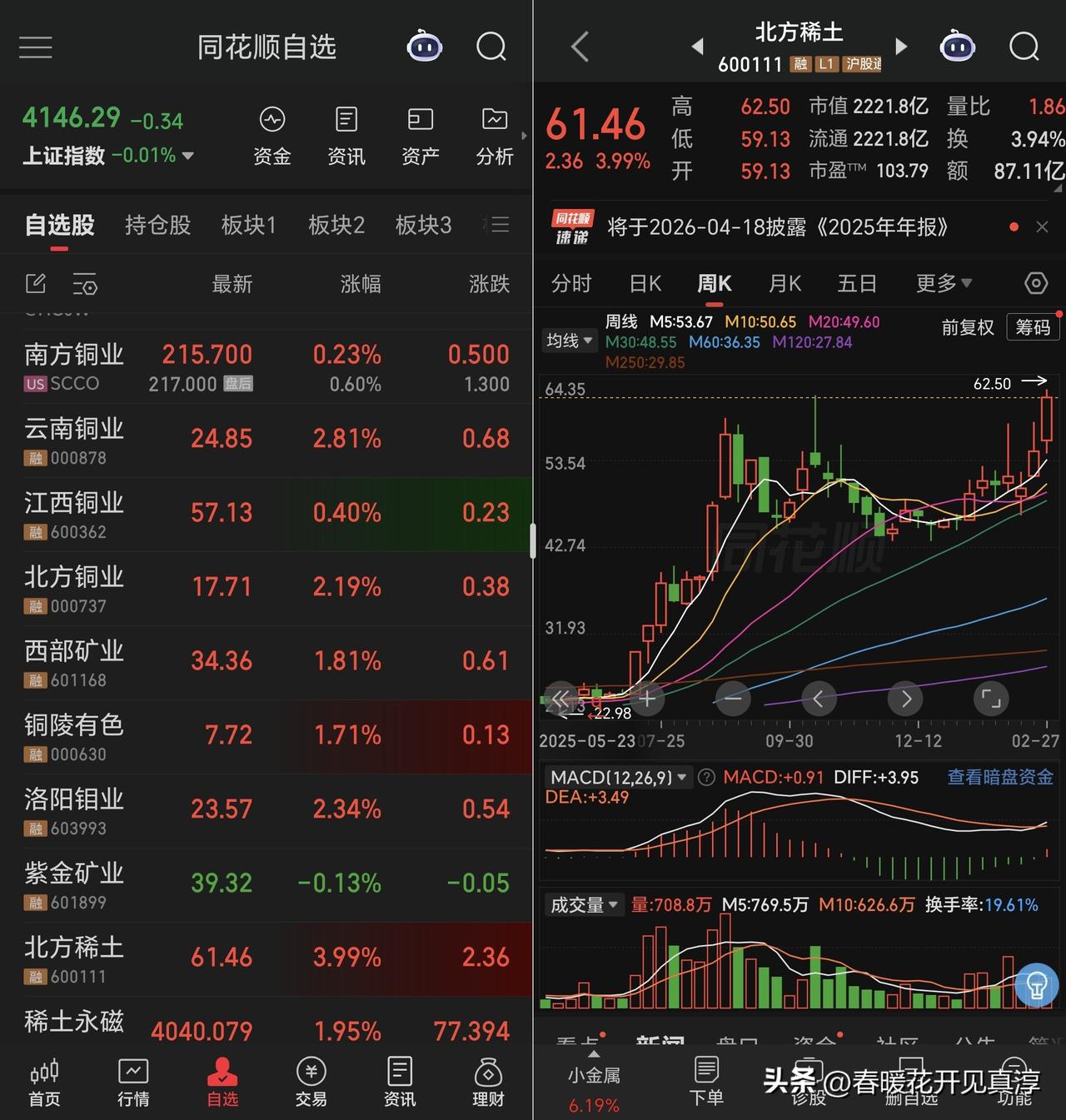 两千亿市值的北方稀土新高了，这次回调之后这么快能够出坑还是出乎我的意料的，估计是
